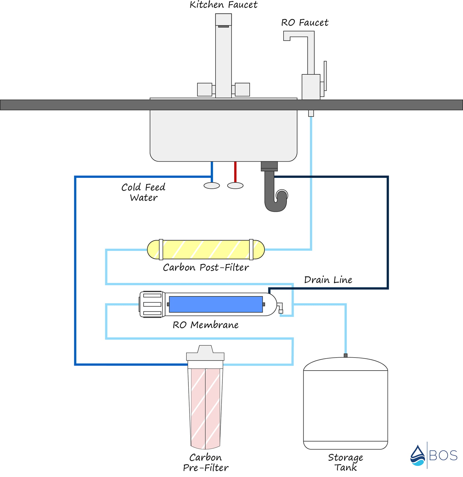 3-stage reverse osmosis system diagram