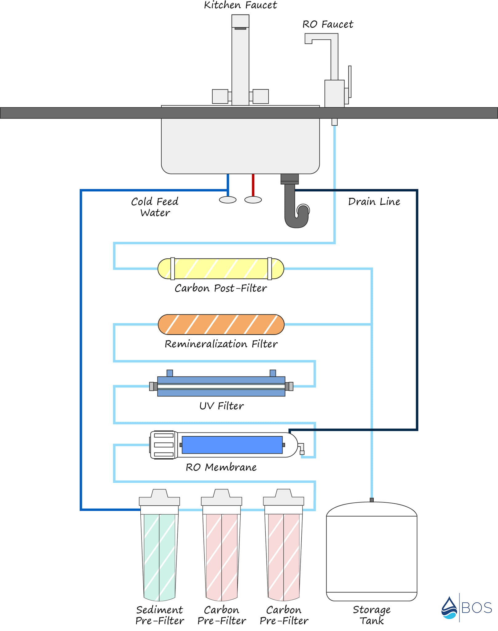 7-stage reverse osmosis system diagram