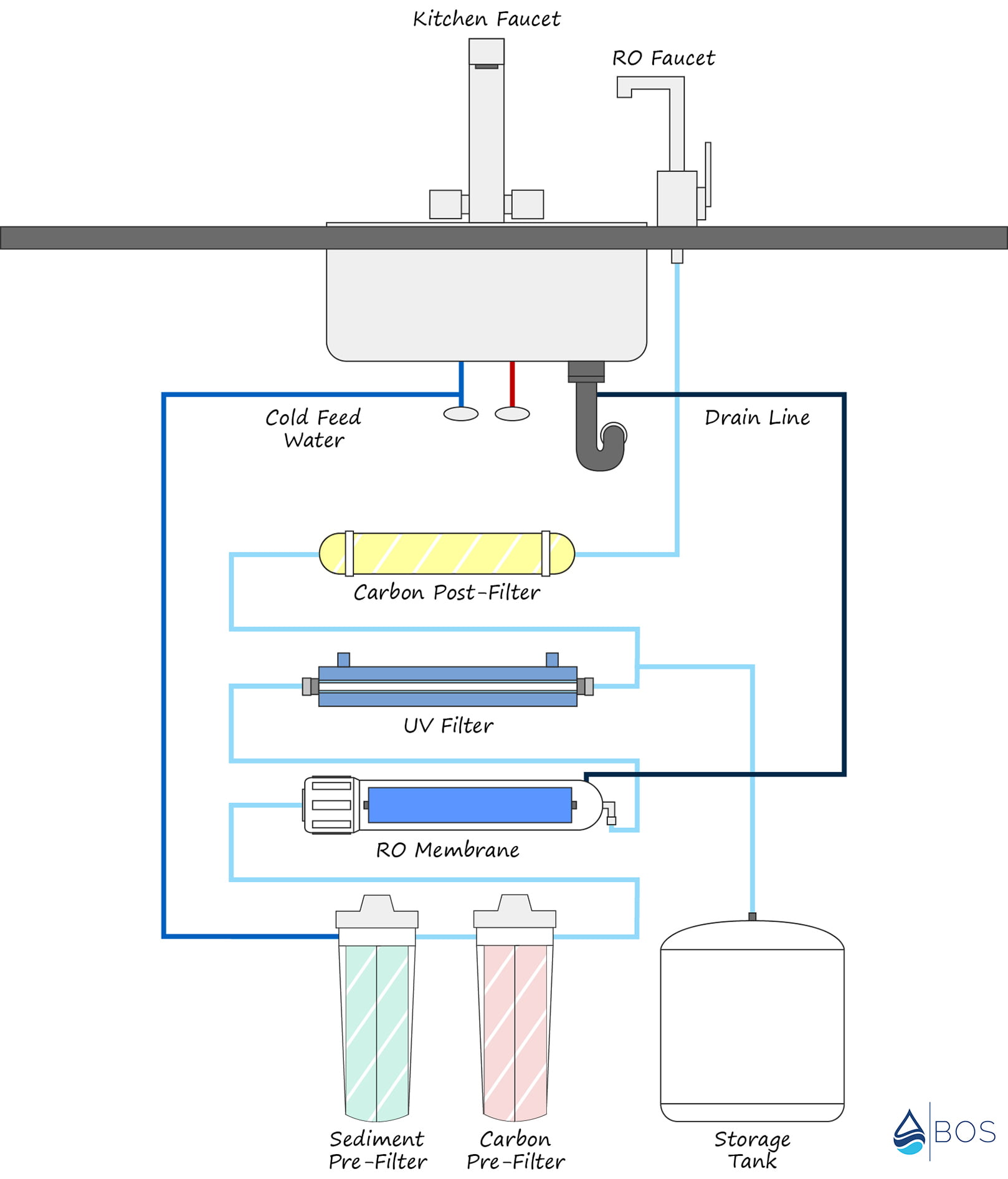 RO UV Water Purifier Installation Diagram