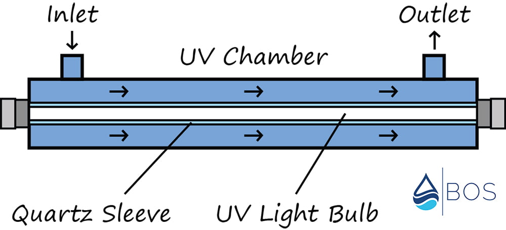 UV Water Purifier Diagram
