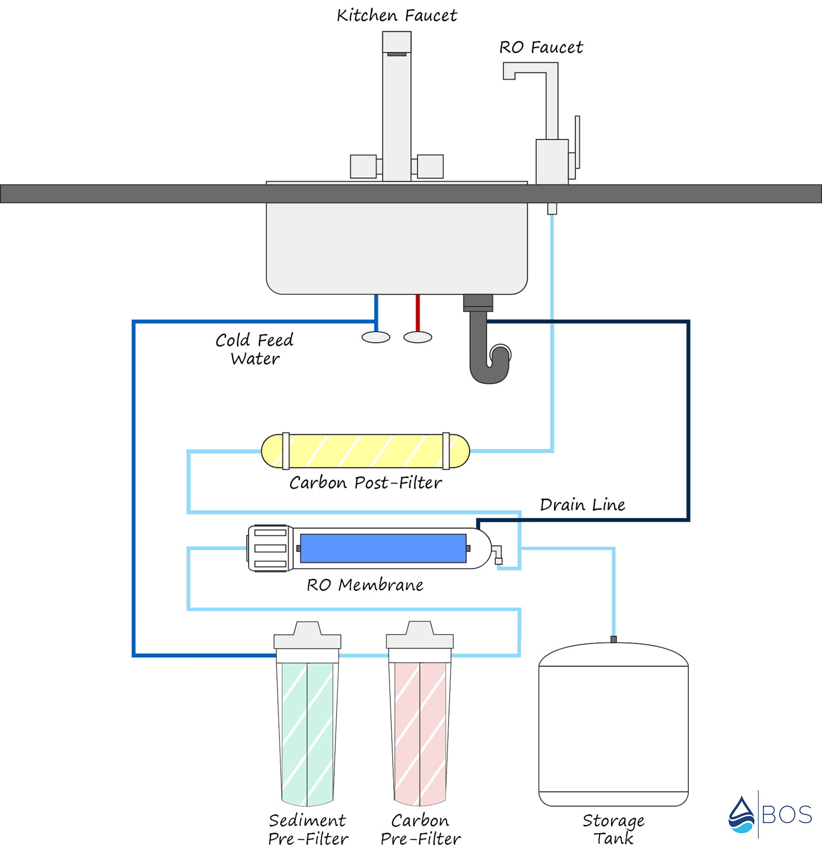 Reverse Osmosis System Diagram
