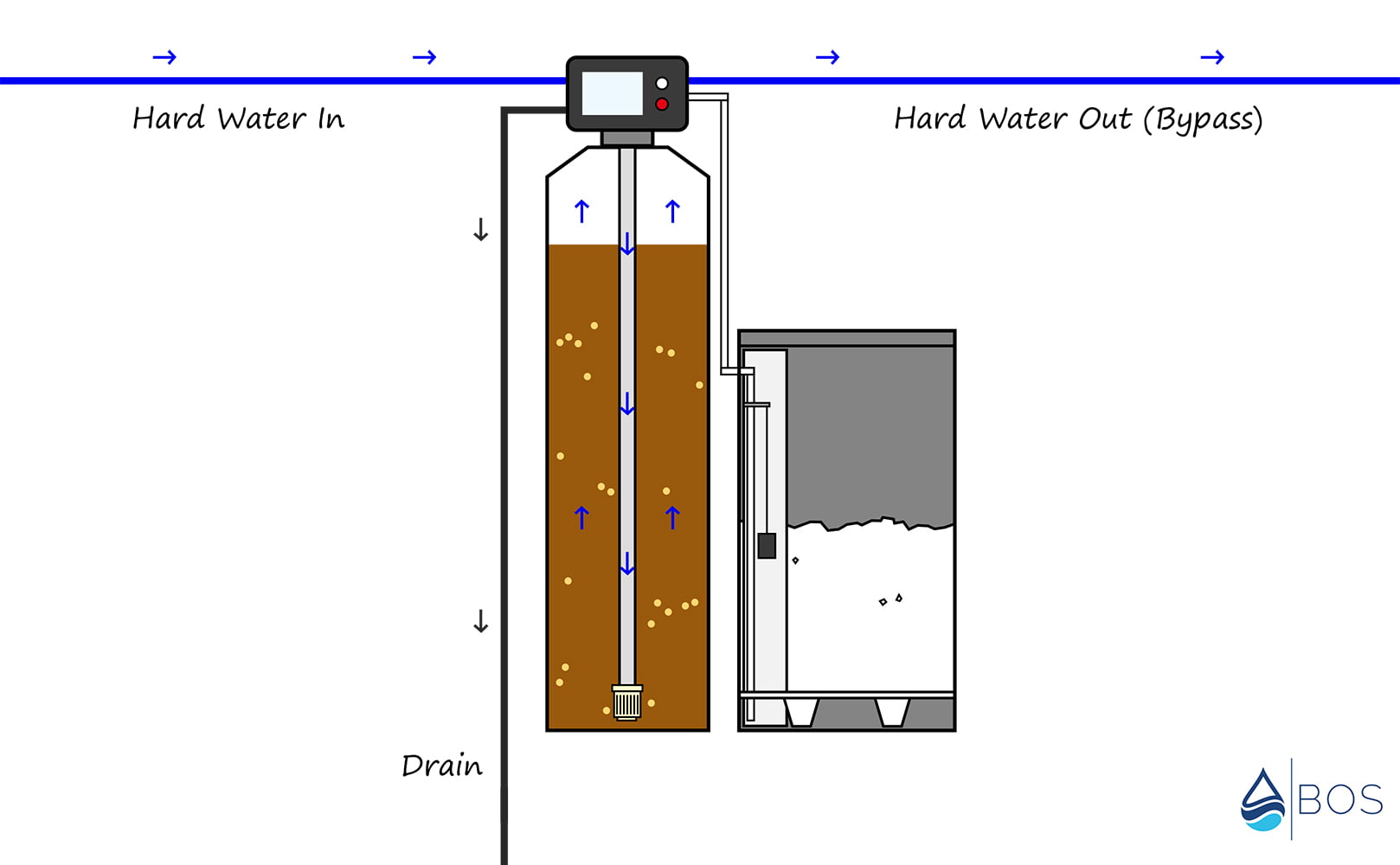 water softener backwashing diagram