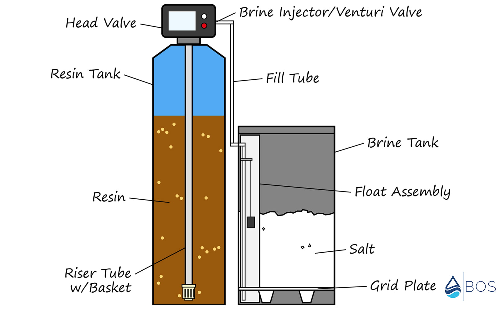 Water Softener Parts Diagram
