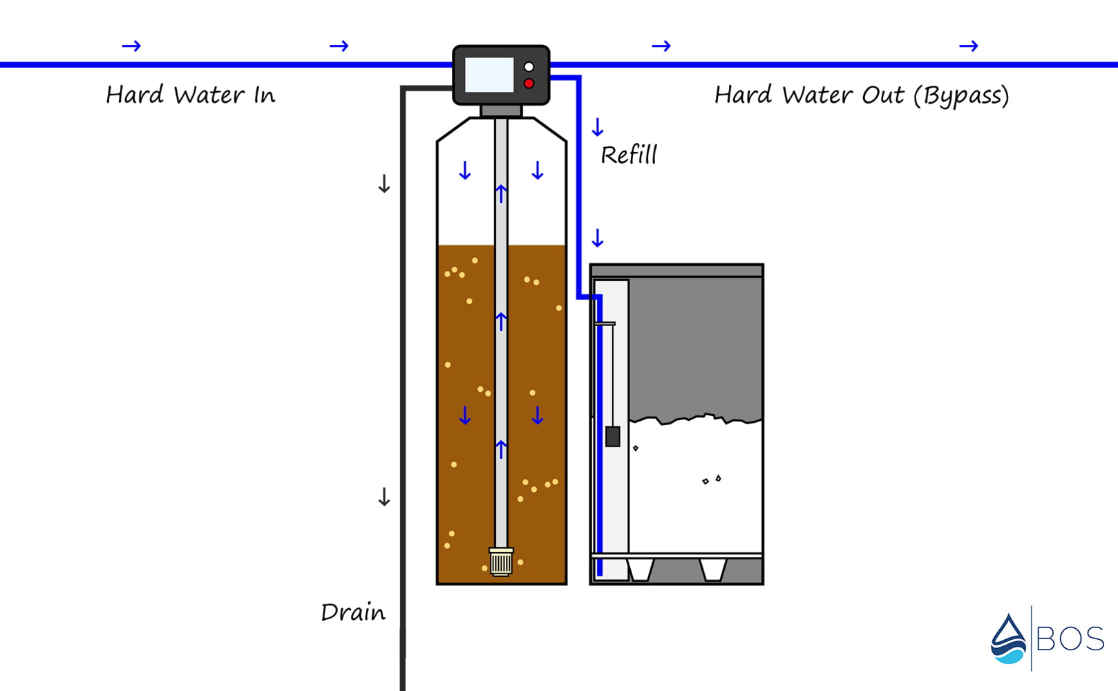 water softener refilling diagram