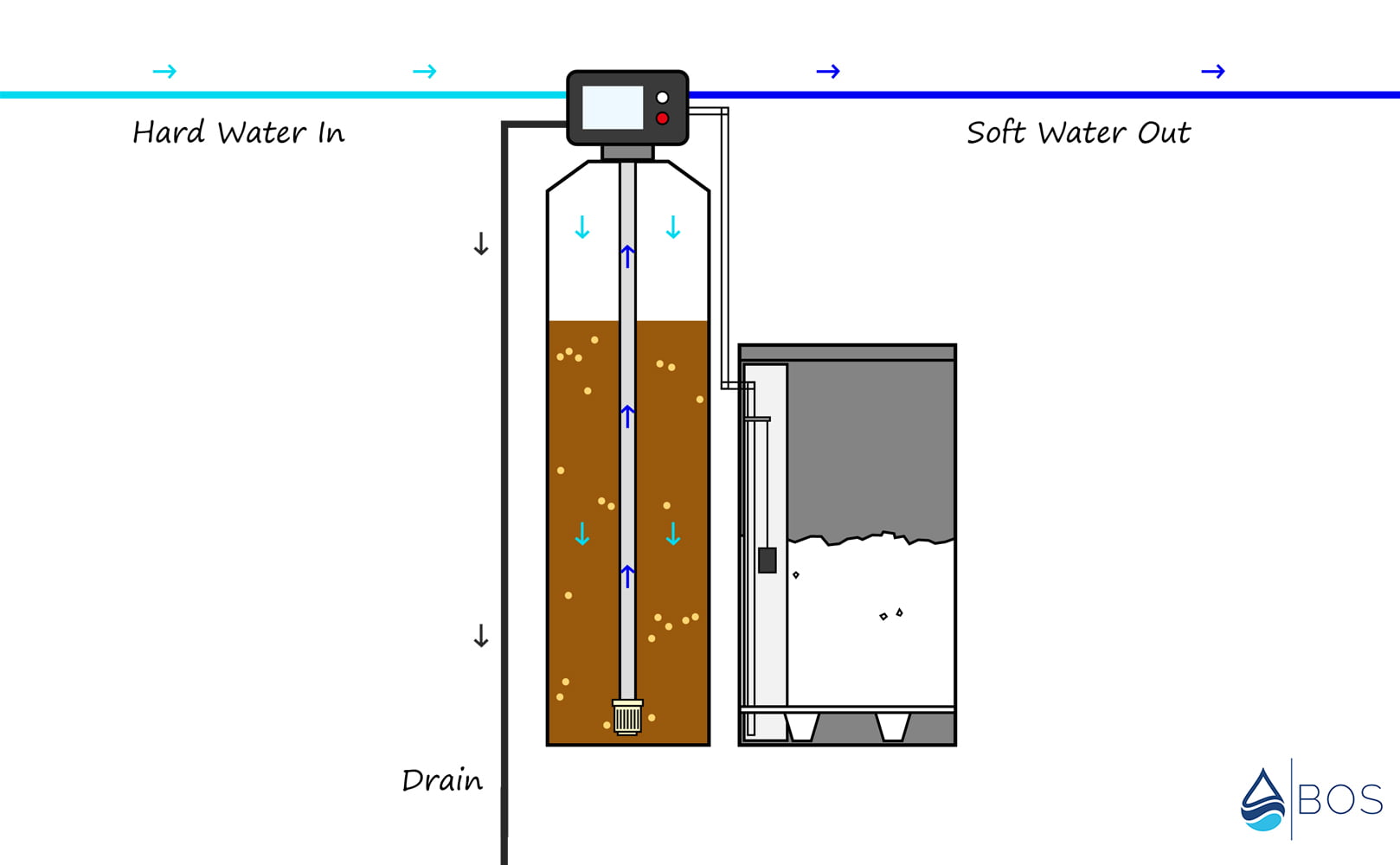 water softener service mode diagram