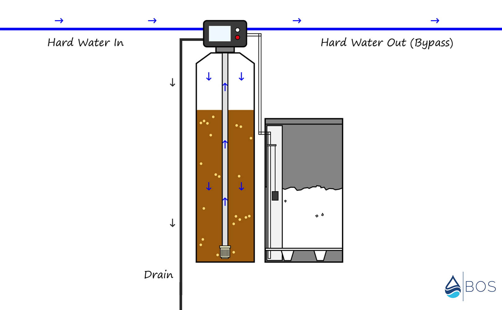 water softener slow rinse diagram