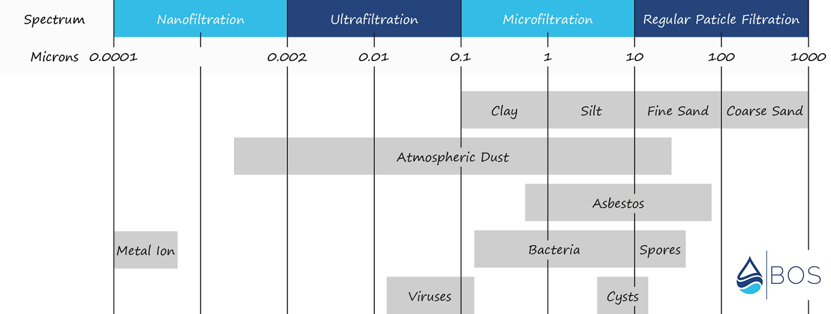 micron size chart