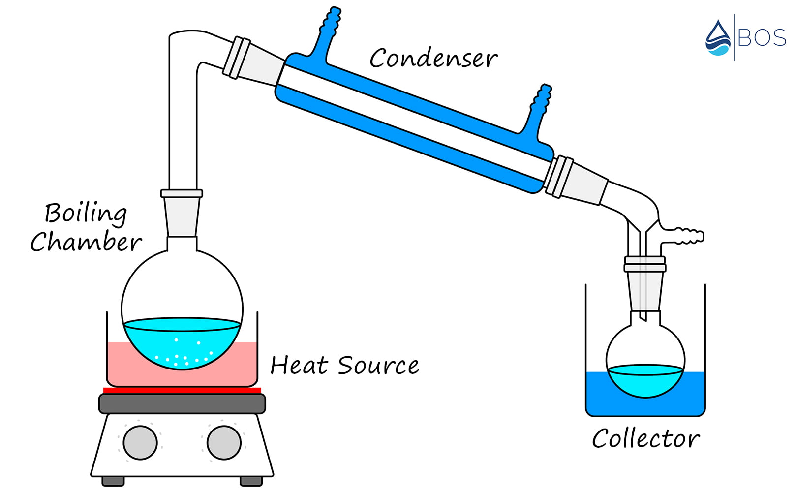 the water distillation process