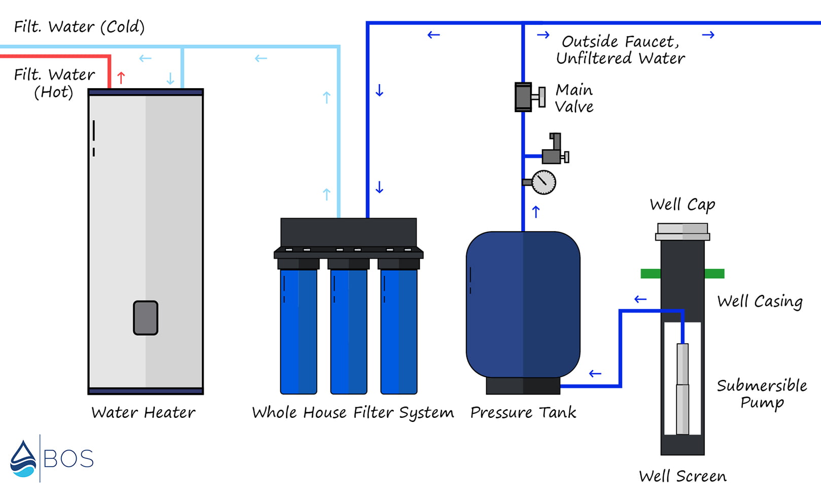 well water filtration system diagram