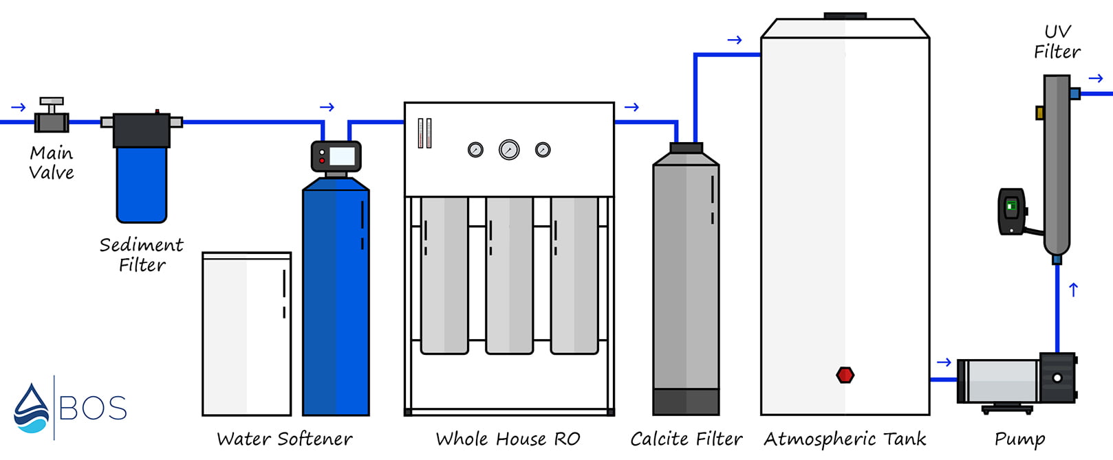whole house reverse osmosis system diagram